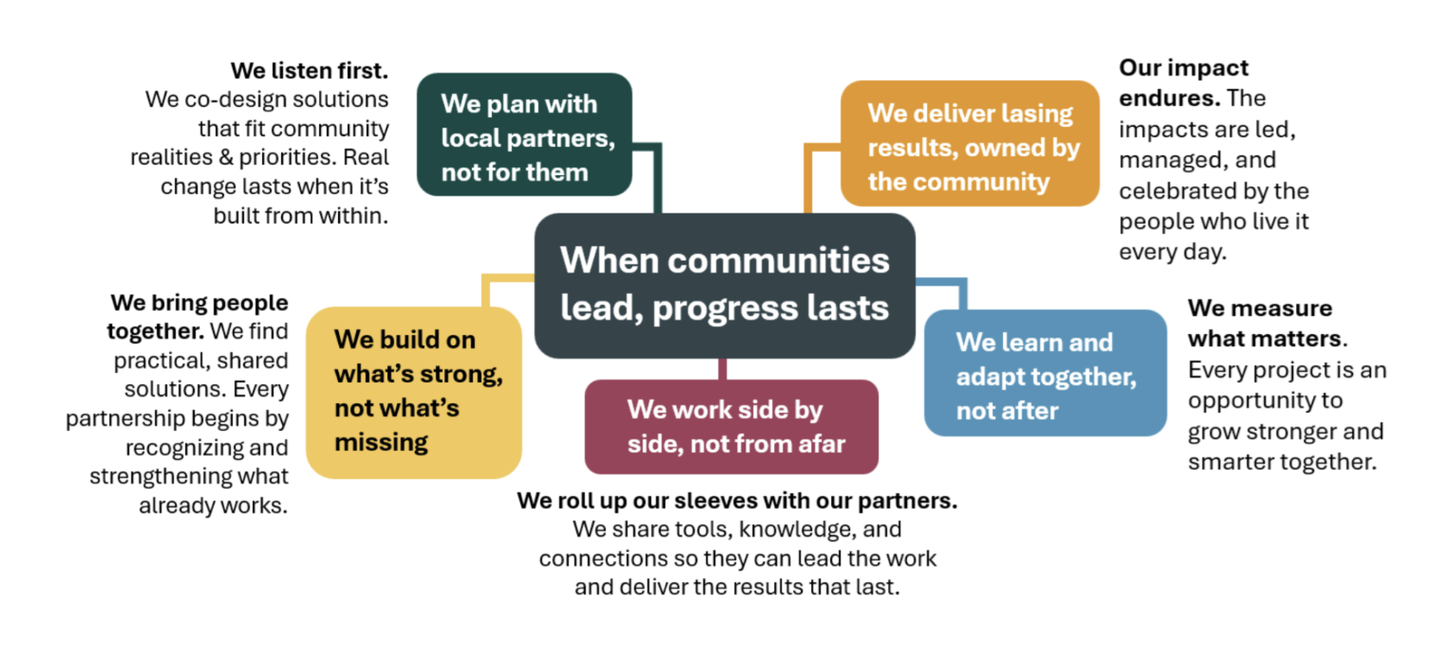 How We Work - flowchart 1