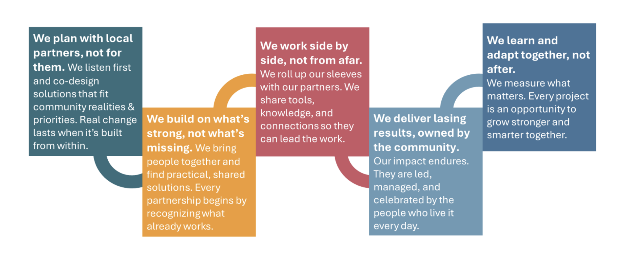 How We Work - flowchart 2